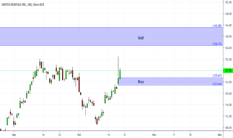 URI Stock Price and Chart — NYSEURI — TradingView