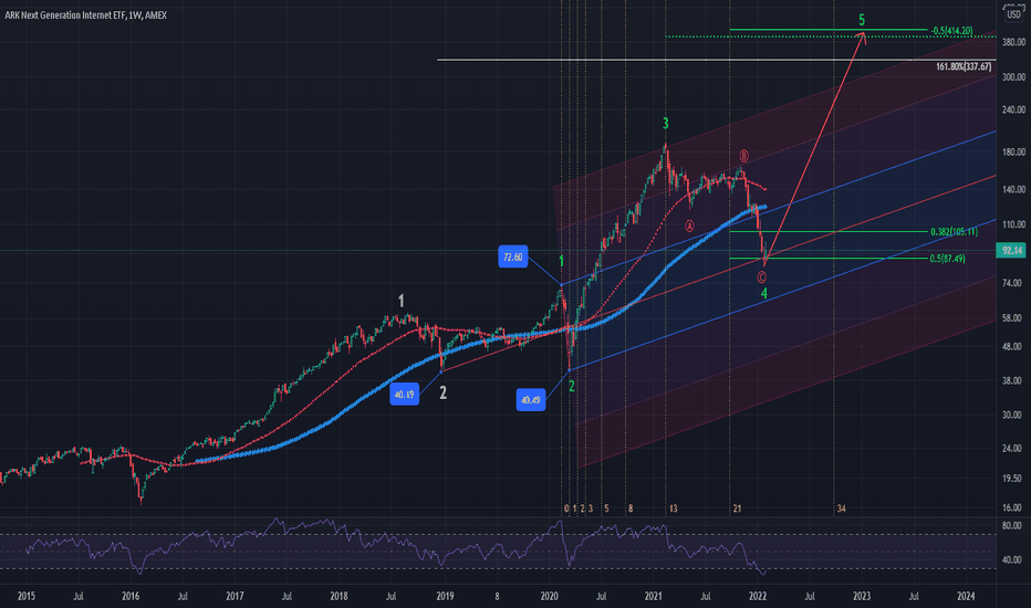 ARKW Stock Fund Price and Chart — AMEXARKW — TradingView
