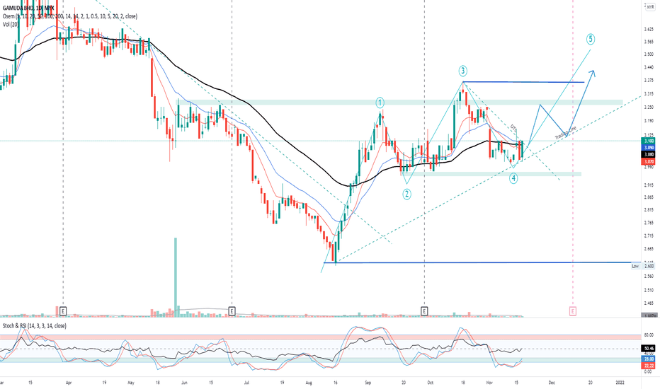 Gamuda Share Price Malaysia LorelaiaxCohen