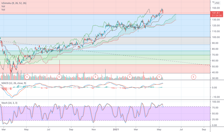 XPO Stock Price and Chart — NYSEXPO — TradingView