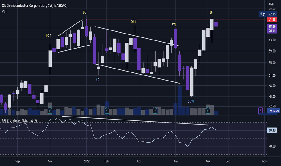 ON Stock Price and Chart — NASDAQ:ON — TradingView