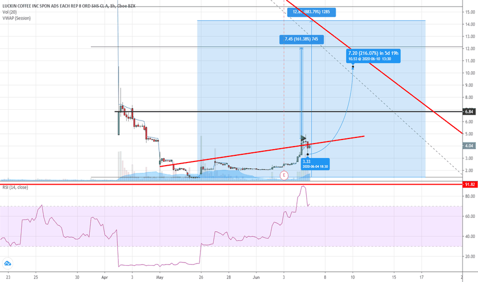 Luckin Coffee Stock Forecast June 2020 Brief Equities