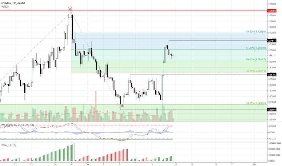 USD PLN Wykres i Kurs Dolar Złoty — TradingView