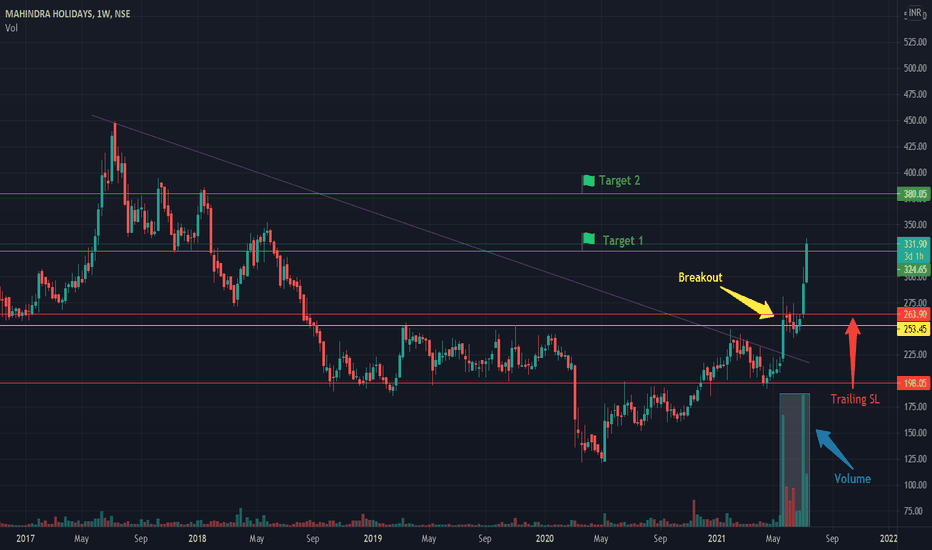 MHRIL Stock Price and Chart — NSEMHRIL — TradingView — India