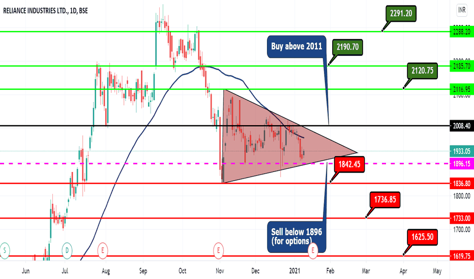 RELIANCE Stock Price and Chart — BSERELIANCE