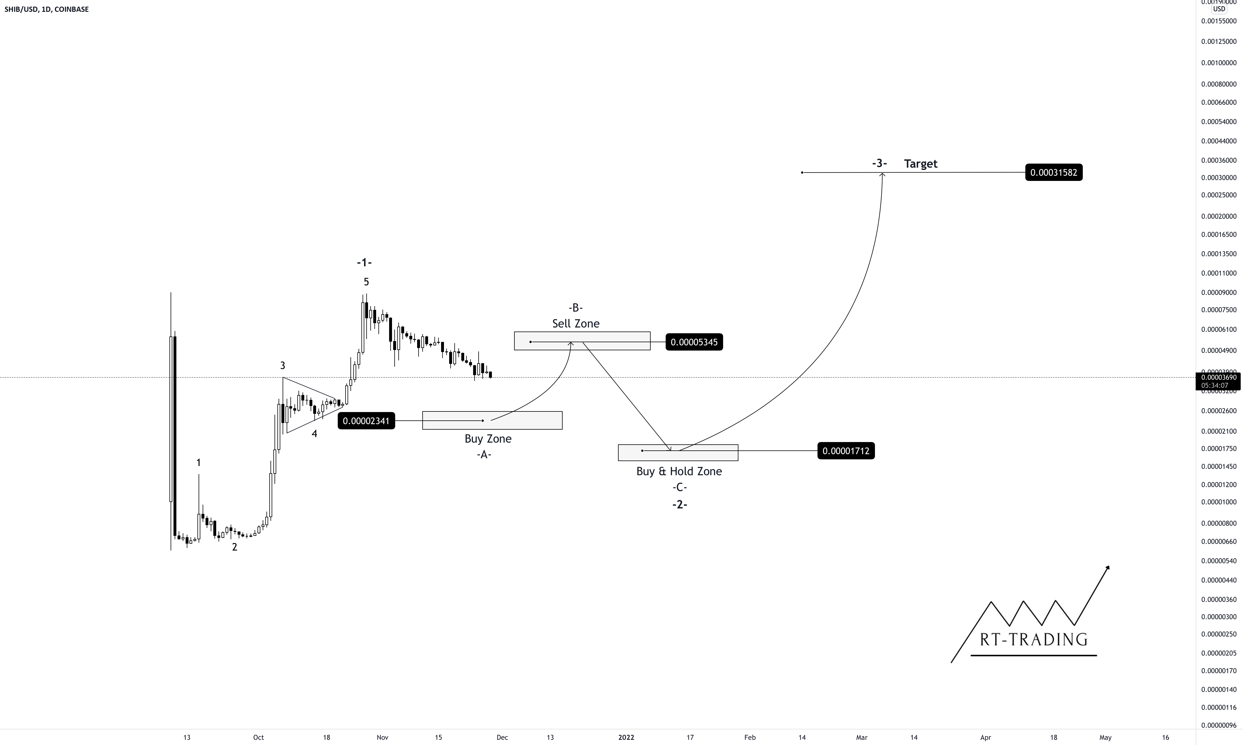 Technical Analysis of Shiba Inu / United States Dollar.