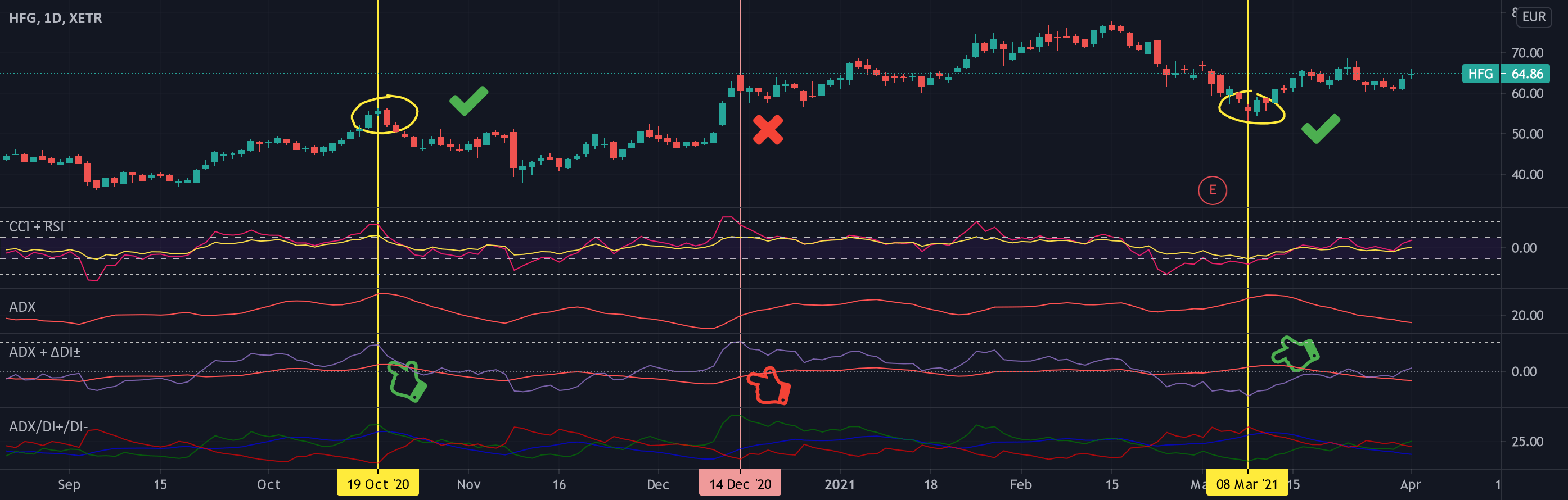 Average Directional Index + ΔDI± (Delta) — Indicator by henlin