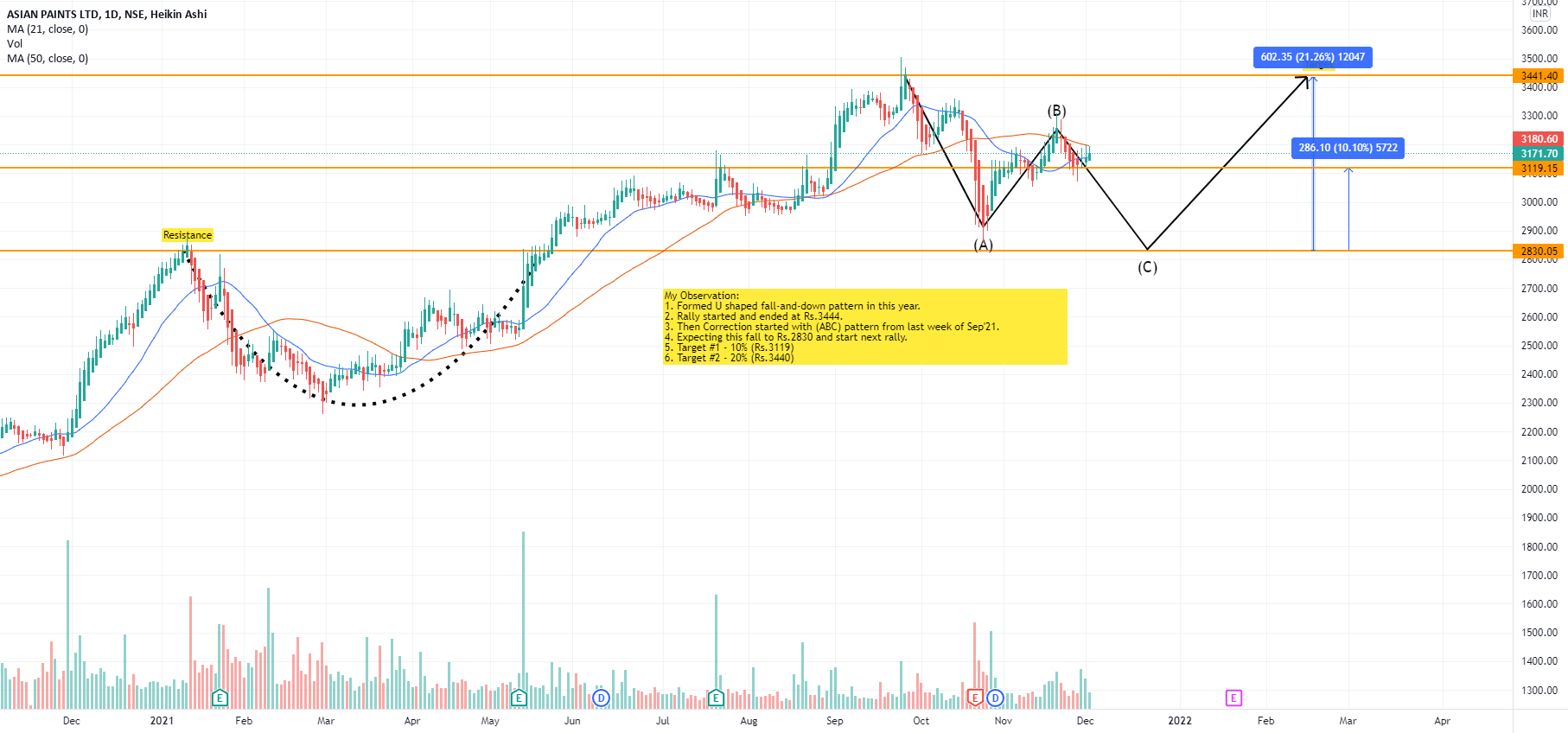 Nifty 50 Stock Analysis Series Asian Paints 4th stock for NSE