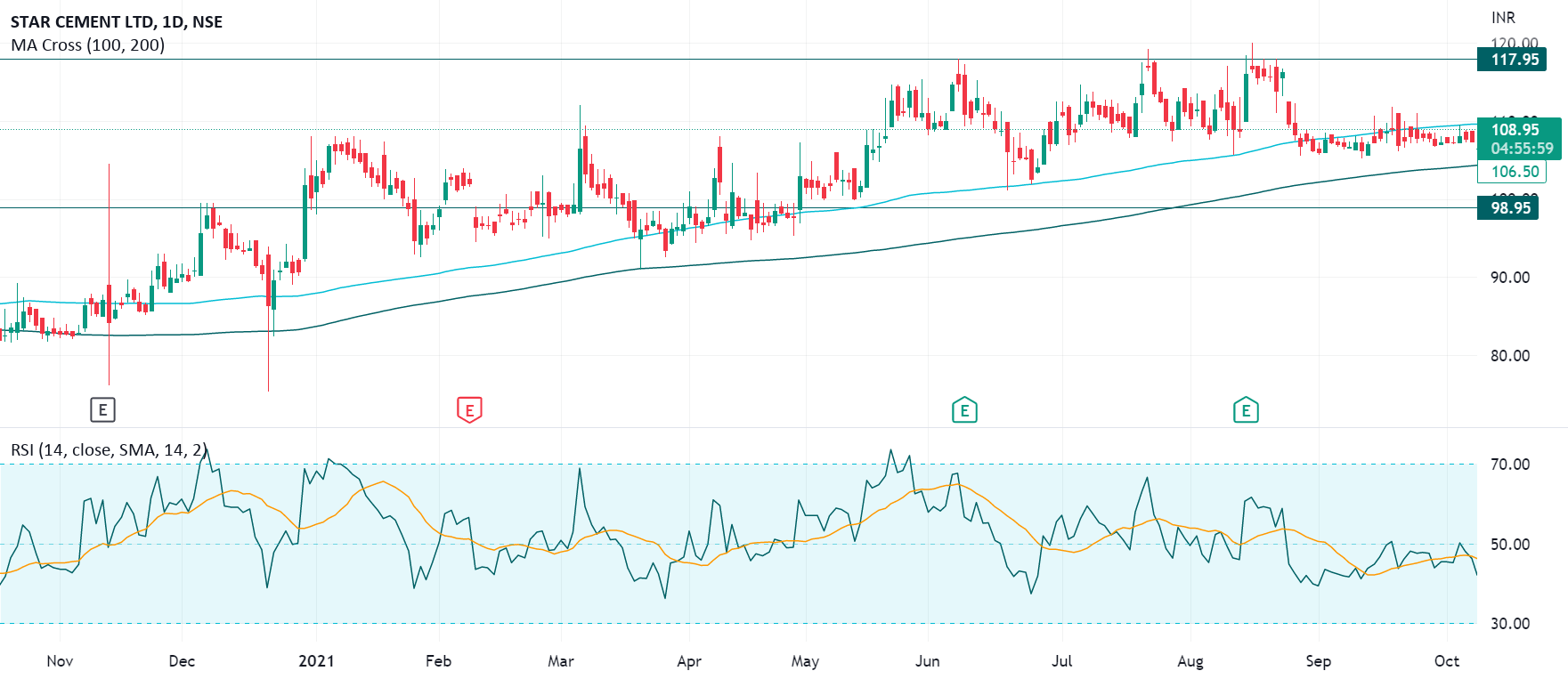 Star Cement for NSESTARCEMENT by travellingtradermumbai — TradingView