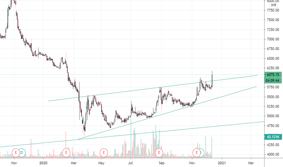 GILLETTE Stock Price and Chart — NSEGILLETTE — TradingView
