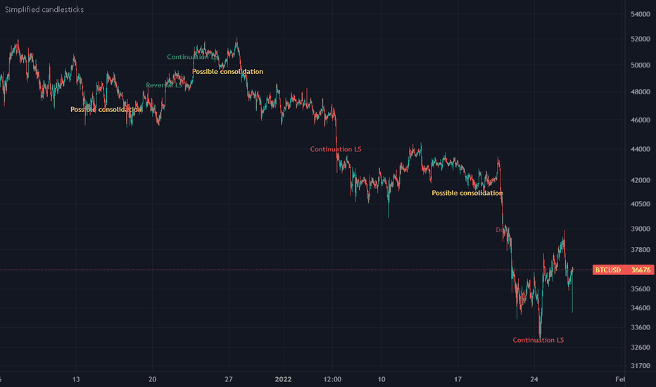 Doji — Trend Analysis — Indicators and Signals — TradingView