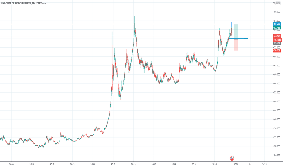 USD RUB Chart Dollar Rubel Kurs — TradingView