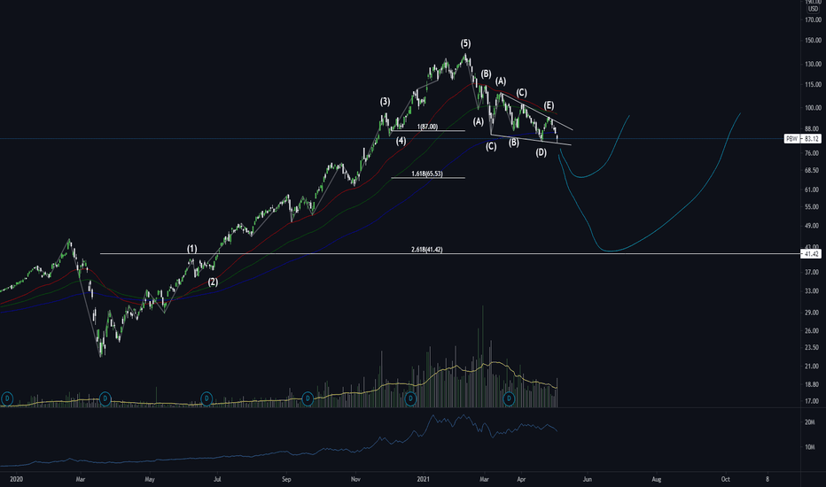 PBW Stock Fund Price and Chart — AMEXPBW — TradingView