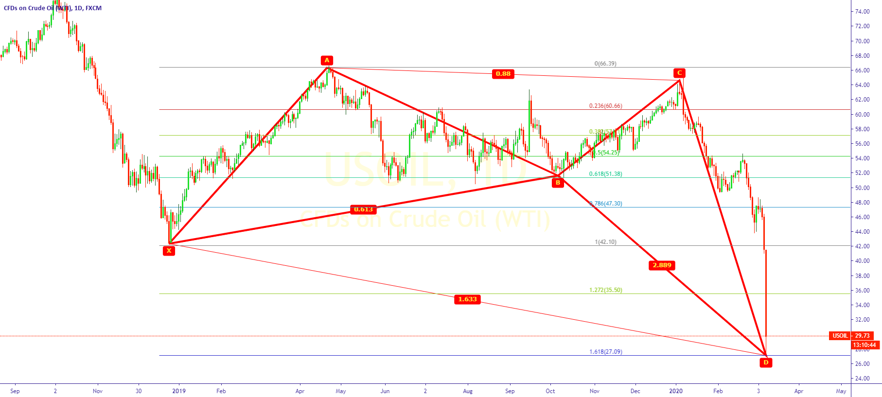 Bullish Crab Pattern in Oil for FXUSOIL by SEYED98 — TradingView