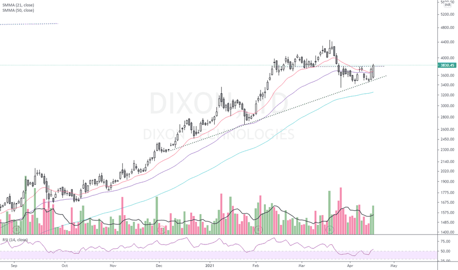 Ideas and Forecasts on DIXON TECHNOLOGIES — NSEDIXON — TradingView — India
