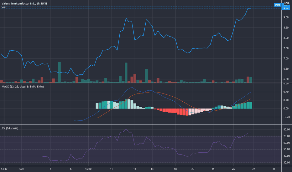 VLN Stock Price and Chart — NYSEVLN — TradingView