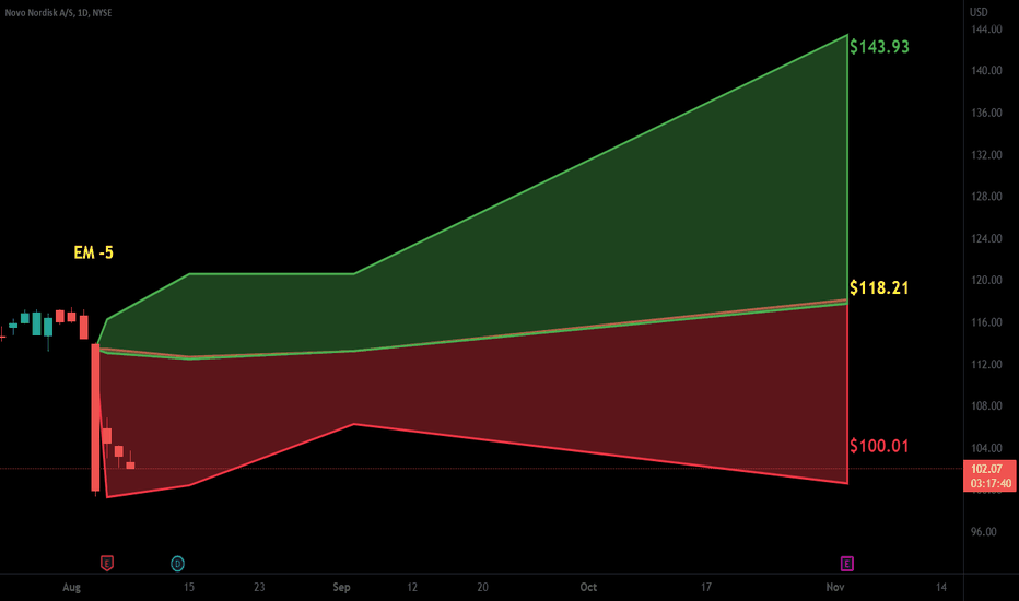 NVO Stock Price and Chart — NYSENVO — TradingView