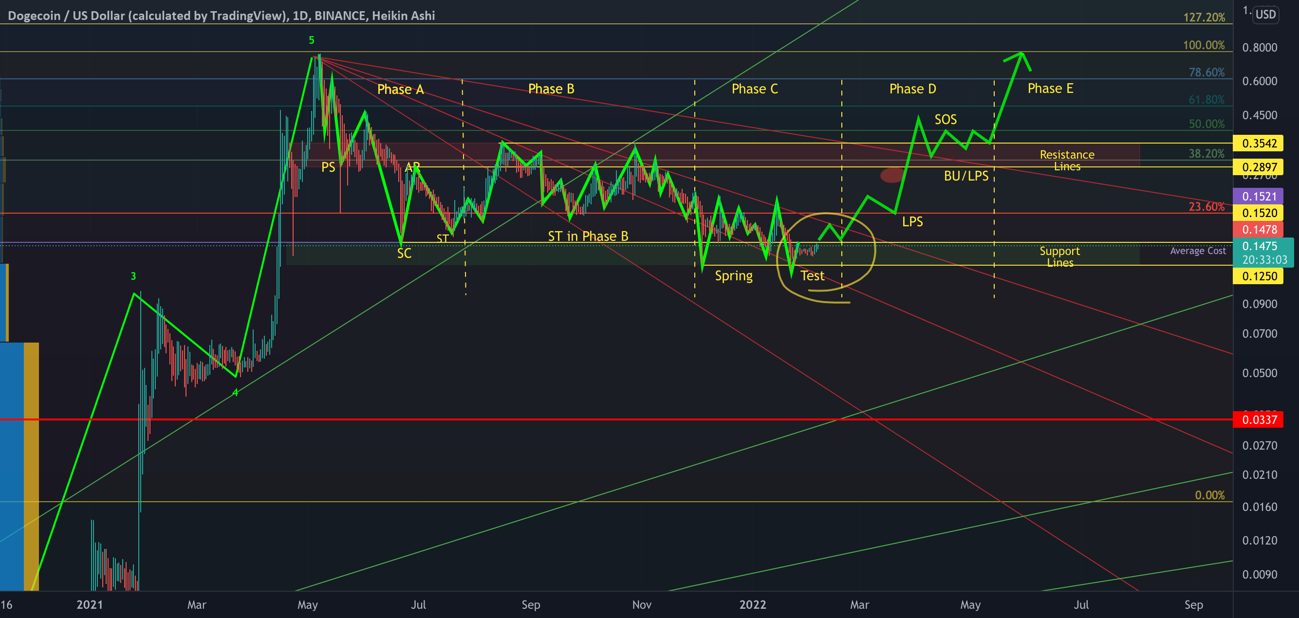 Doge Wyckoff Method Accumulation Schematic #2 Phase C關於BINANCE:DOGEUSD由