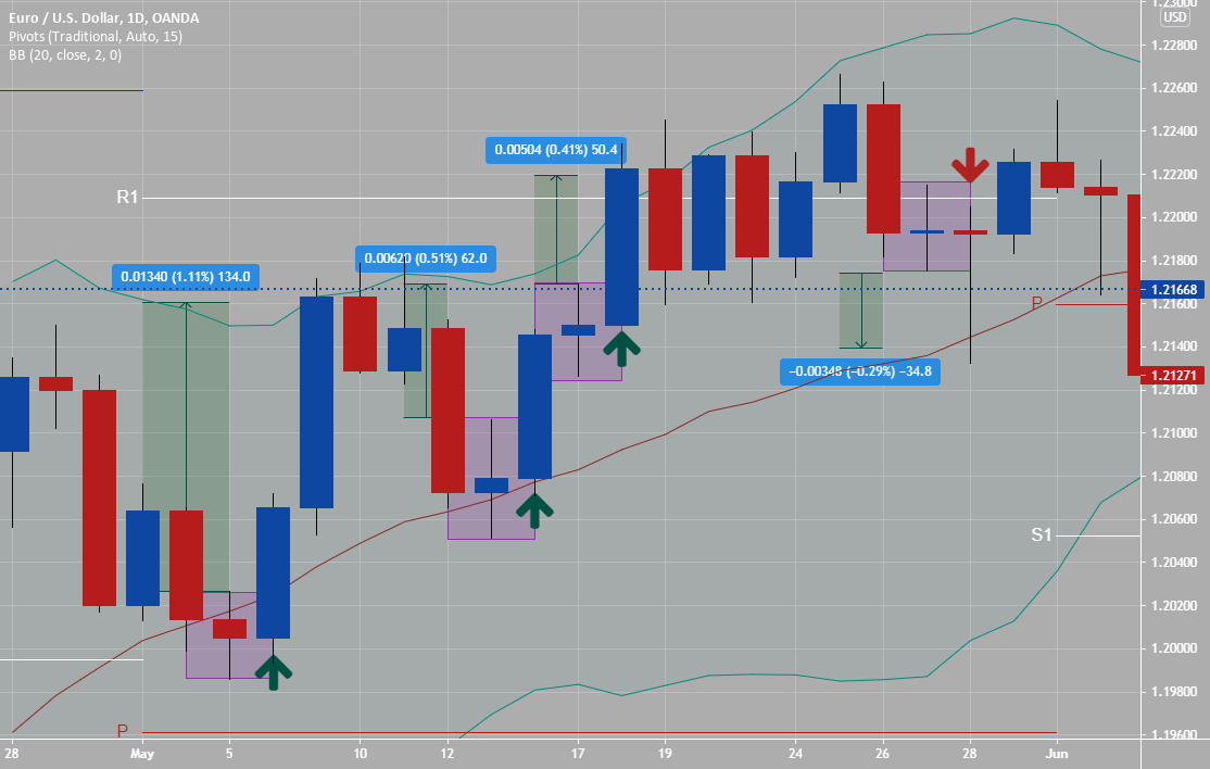 How To Trade Daily Doji Candlesticks for OANDAEURUSD by Anbat