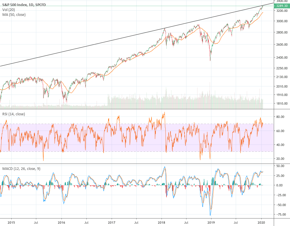 S & P 500 Log Chart Long term trend line! Daily for SPSPX by ecramer