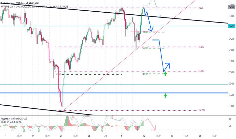 Dow Jones Futures Chart — Dow 30 Futures Quotes — Tradingview 62E