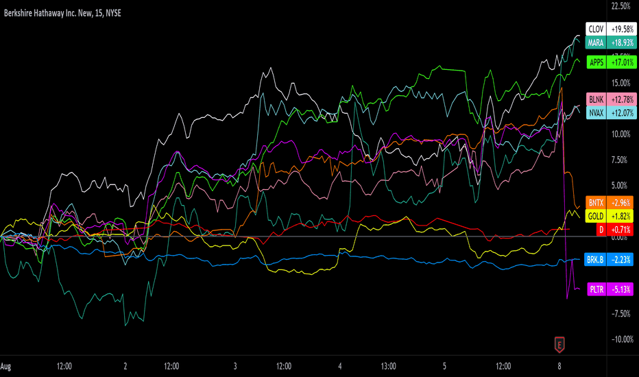 BRK.B Stock Price and Chart — NYSEBRK.B — TradingView