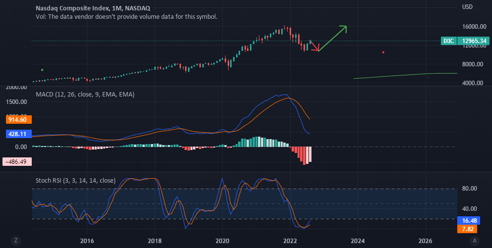 trading calendar 2023 nasdaq Double bottom this year, then hits previous ATH, Q4 2023 for NASDAQ