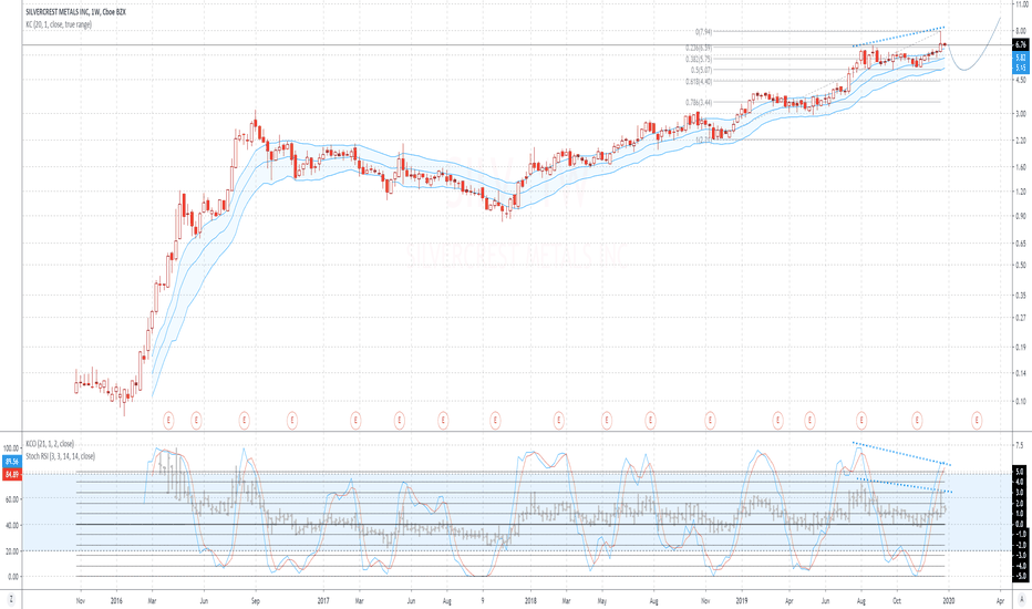 Silvercrest Metals Stock Price Today
