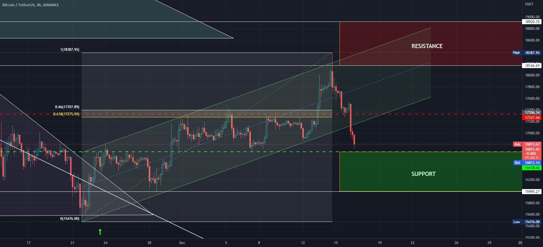 BTC/USDT Binance for BINANCEBTCUSDT by CryptoHellas — TradingView