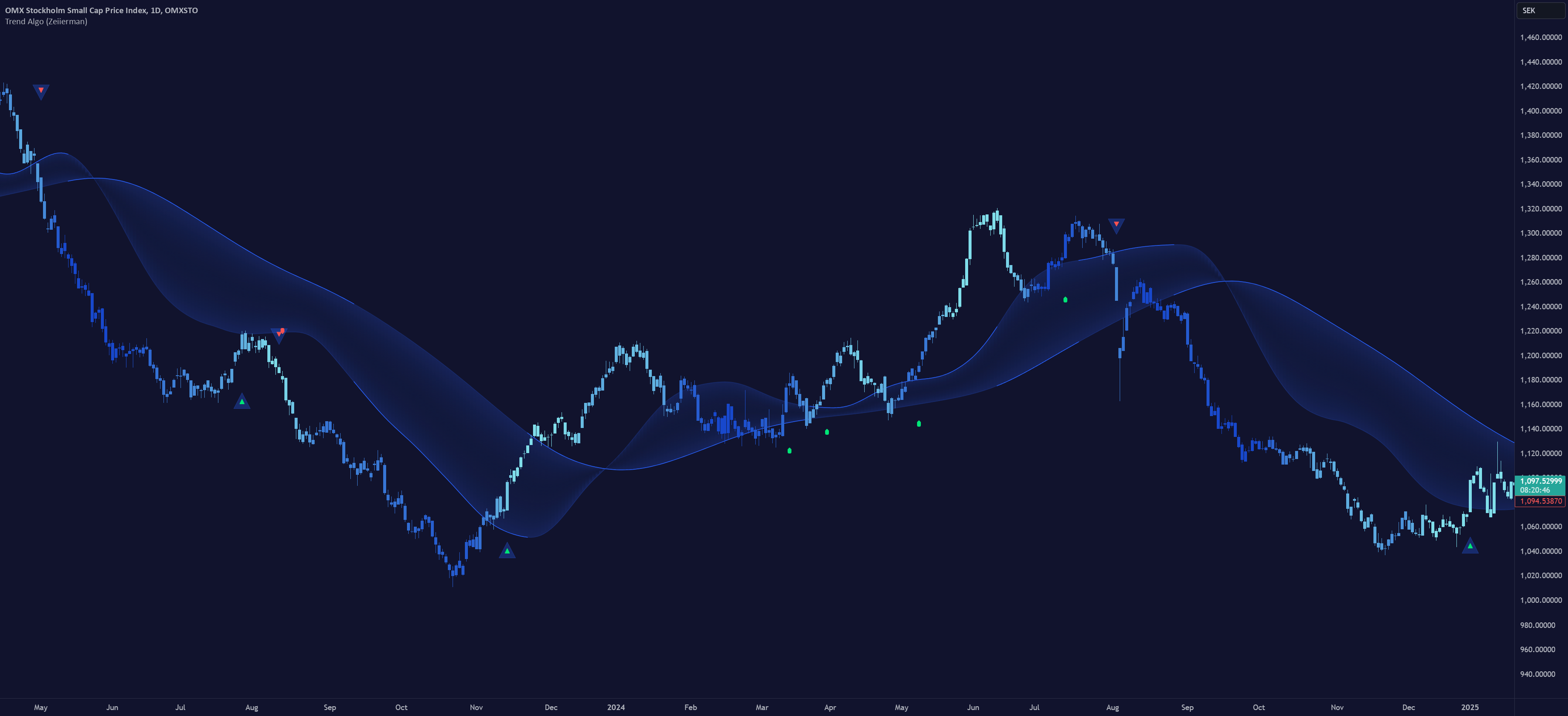 Best Scalping Indicators On TradingView (2022) MDX Crypto