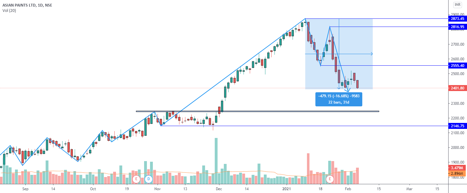 Asian Paints Daily Chart for NSEASIANPAINT by Nitish123456