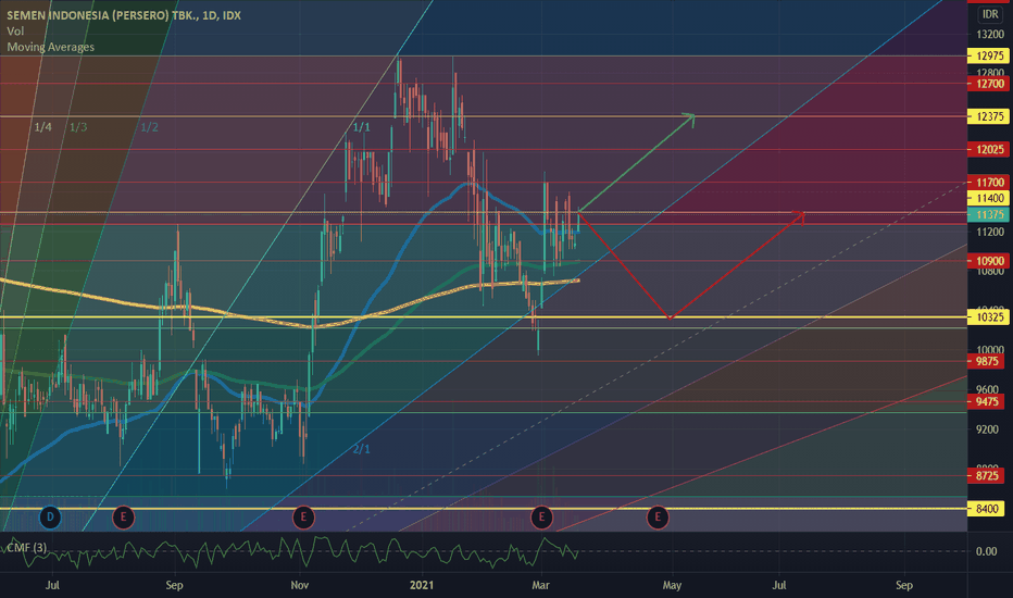Ideas and Forecasts on SEMEN INDONESIA (PERSERO) TBK — IDXSMGR