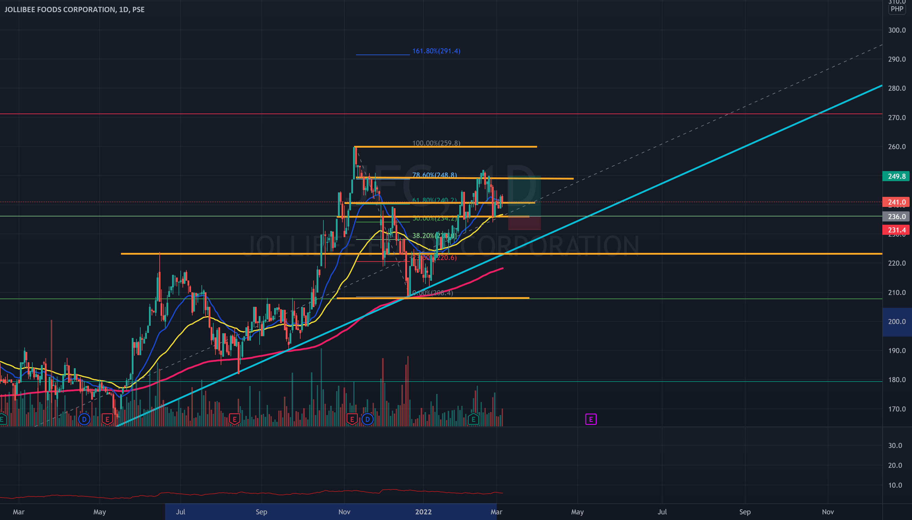 JOLLIBEE PHILIPPINE STOCK EXCHANGE for PSEJFC by jermetrixsz — TradingView