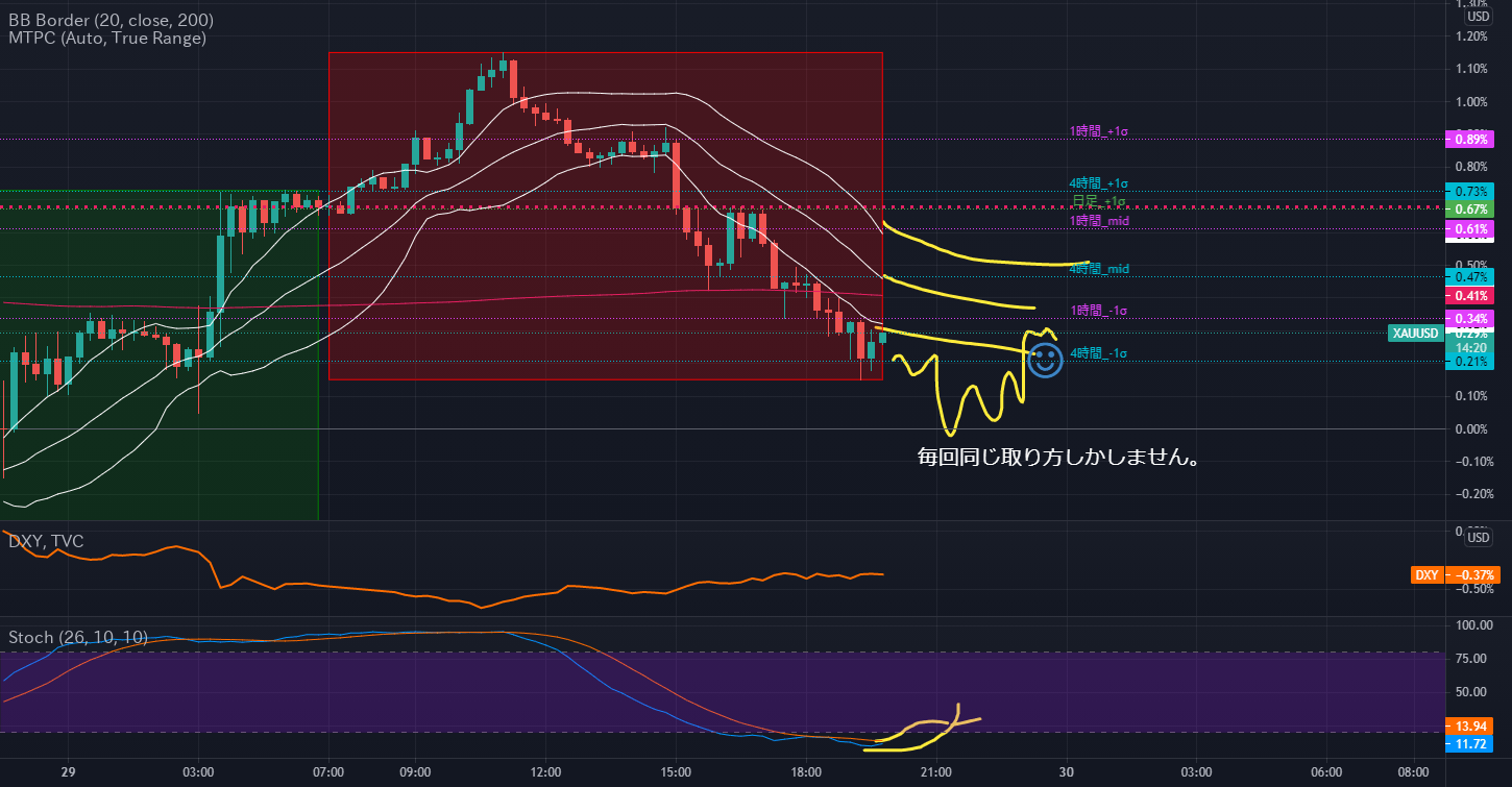 15分足トレーダーちょみちゃんこのgoldスキャルピング戦略 kawase382によるOANDAXAUUSDの分析 — TradingView