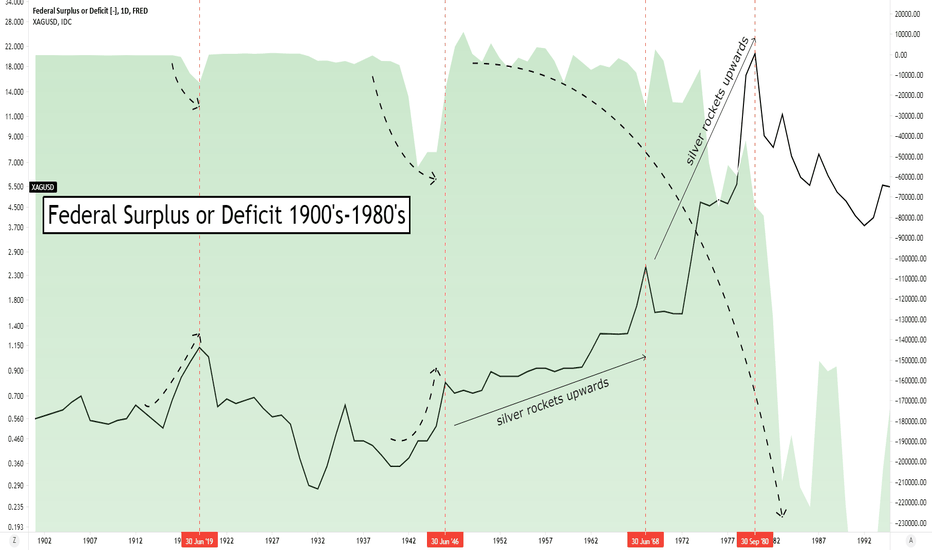Federal Surplus or Deficit [] (FREDFYFSD) — Historical Data and Chart