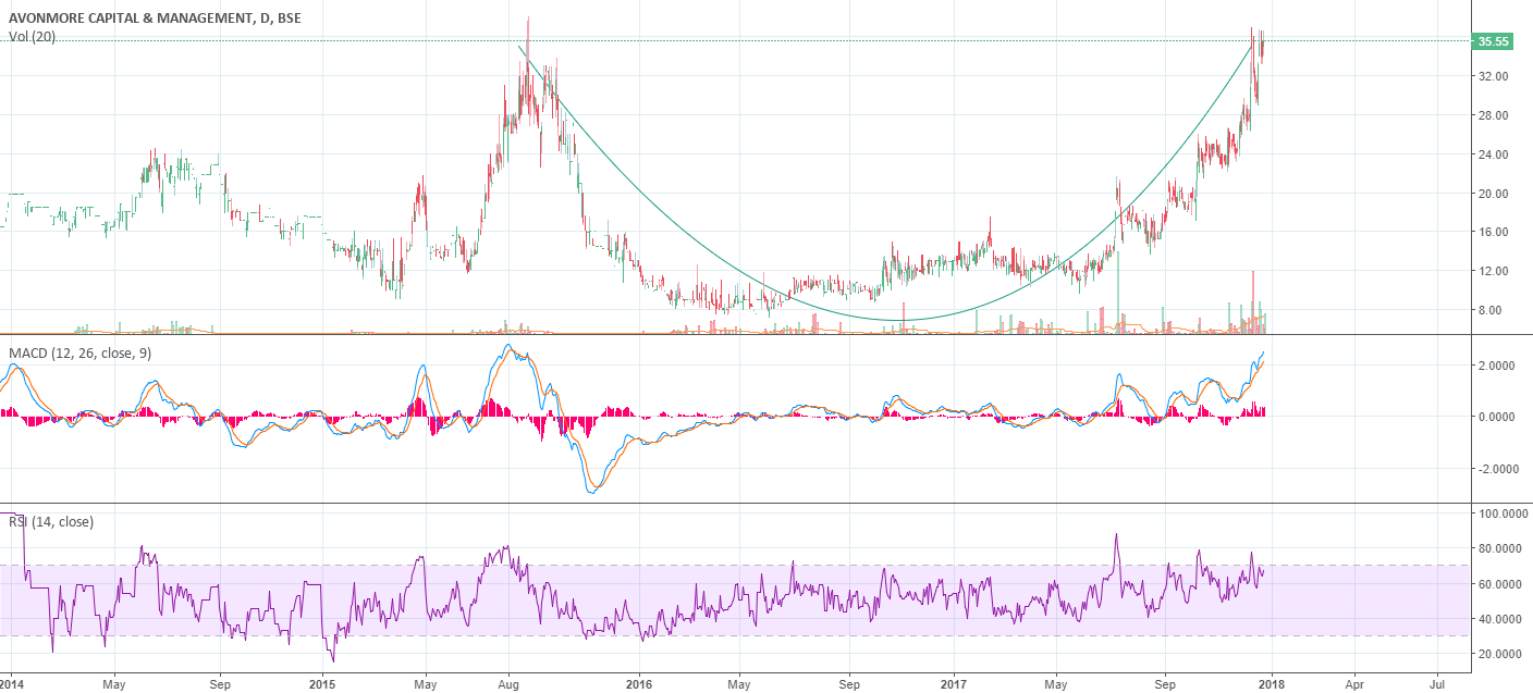 saucer formation for BSEAVONMORE by RohitRai — TradingView India