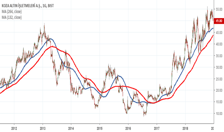 KOZAL Hisse Senedi Fiyatı ve Grafiği — TradingView