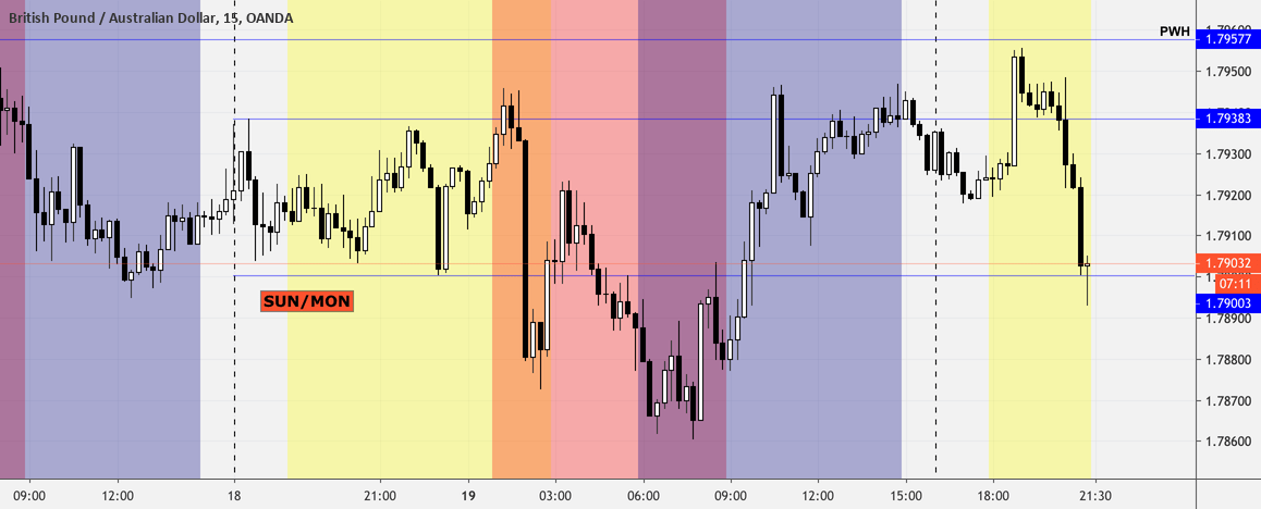 Forex Sessions (Asian, London, New York) — Indicator by AdrianHummel
