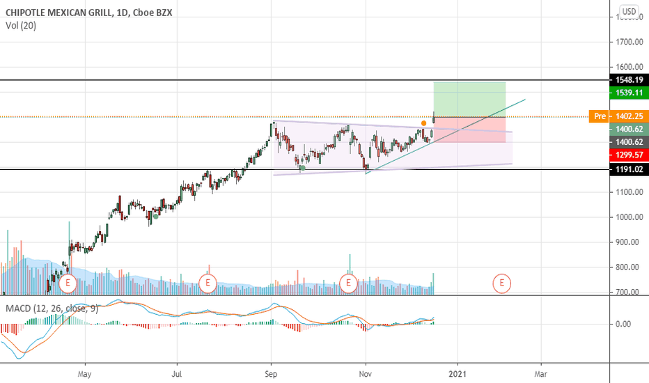 CMG Stock Price and Chart — NYSECMG — TradingView