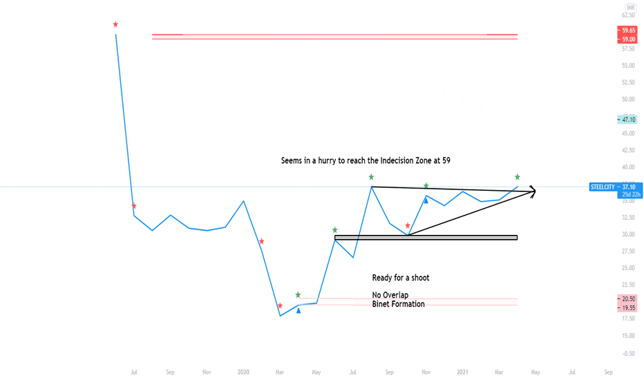 STEELCITY Stock Price and Chart — NSESTEELCITY — TradingView — India