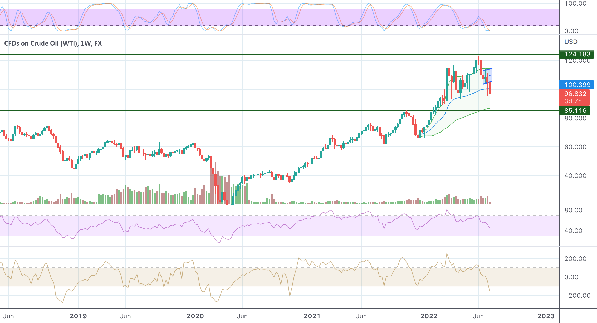 WTI Sell on Weekly Chart for FXUSOIL by jafarhumayun — TradingView