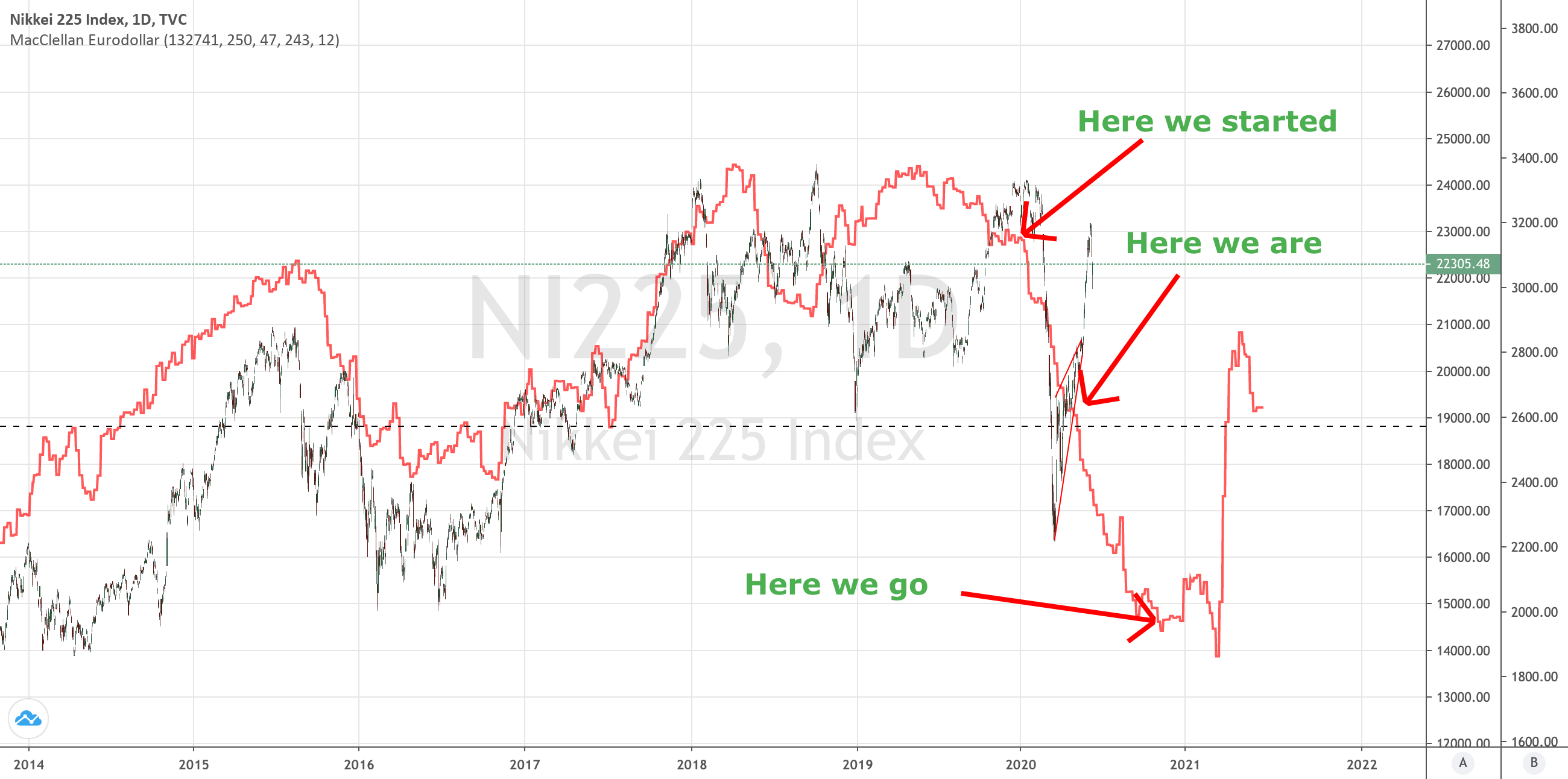 World Stocks Liquidity Indicator for TVCNI225 by darth.stocks