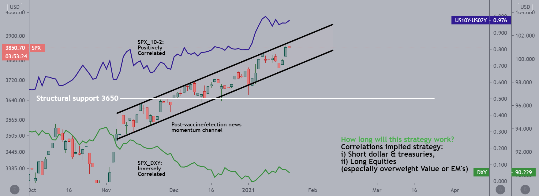 BROAD MARKET ANALYSIS DXY YIELDS & SPREADS EMERGING MARKETS for SP