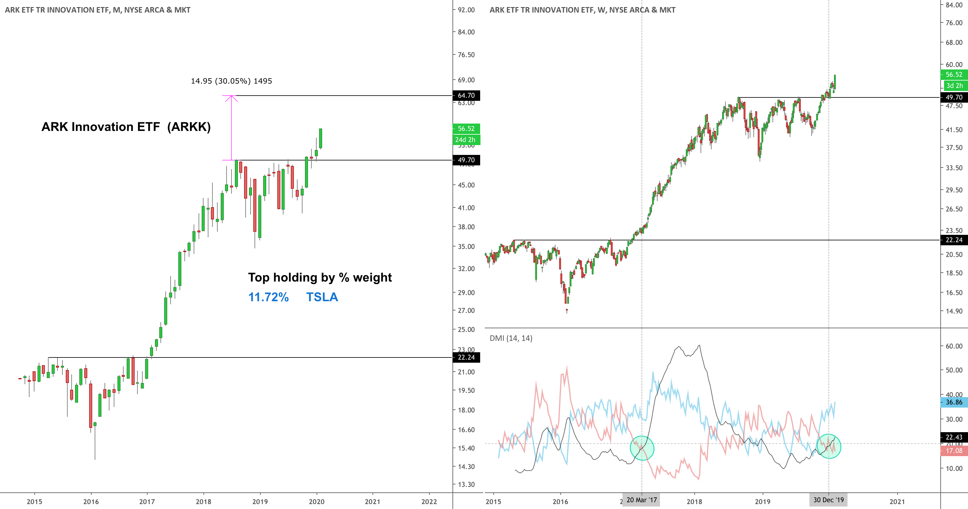ARK Innovation ETF — ARKK top holding by TSLA for AMEXARKK by proxynoorigin — TradingView