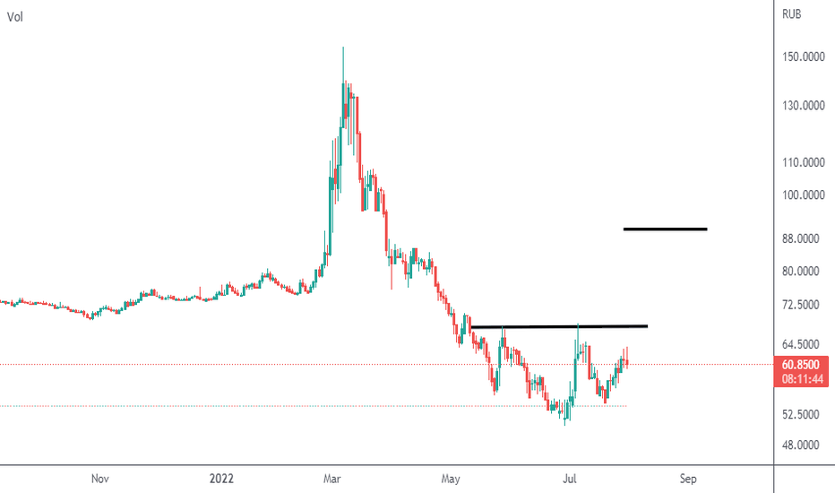 USD RUB Chart Dollar Ruble Rate — TradingView