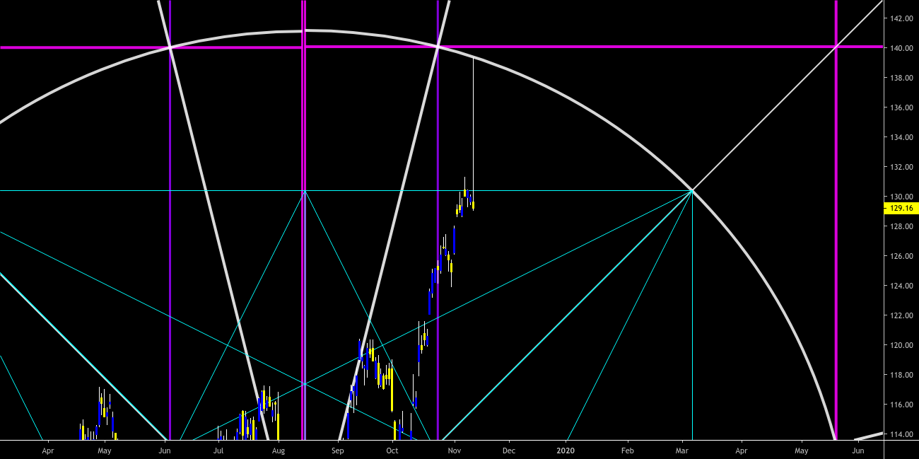 JPM D GANN WHEEL & SQR SETUP para NYSEJPM por Keops — TradingView