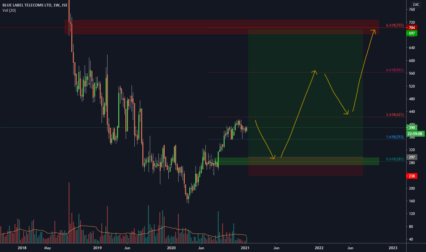 BLU Blue Label Long Term for JSEBLU by PonziCandle