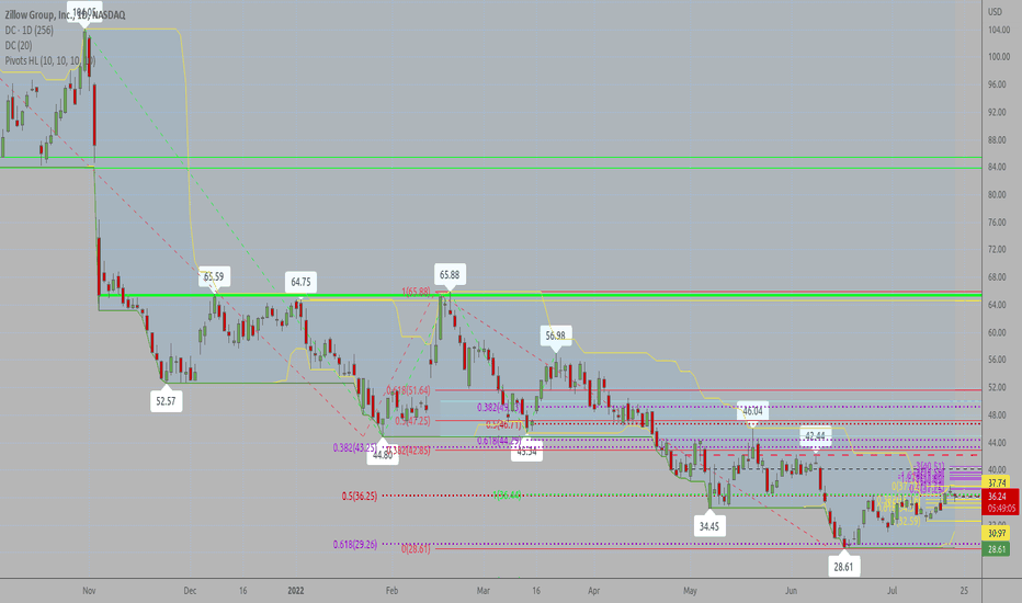 Z Stock Price and Chart — NASDAQZ — TradingView