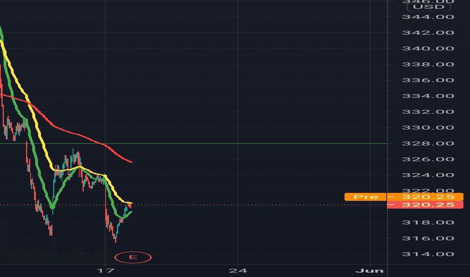 Ideas and Forecasts on Home Depot, Inc. (The) — NYSEHD — TradingView