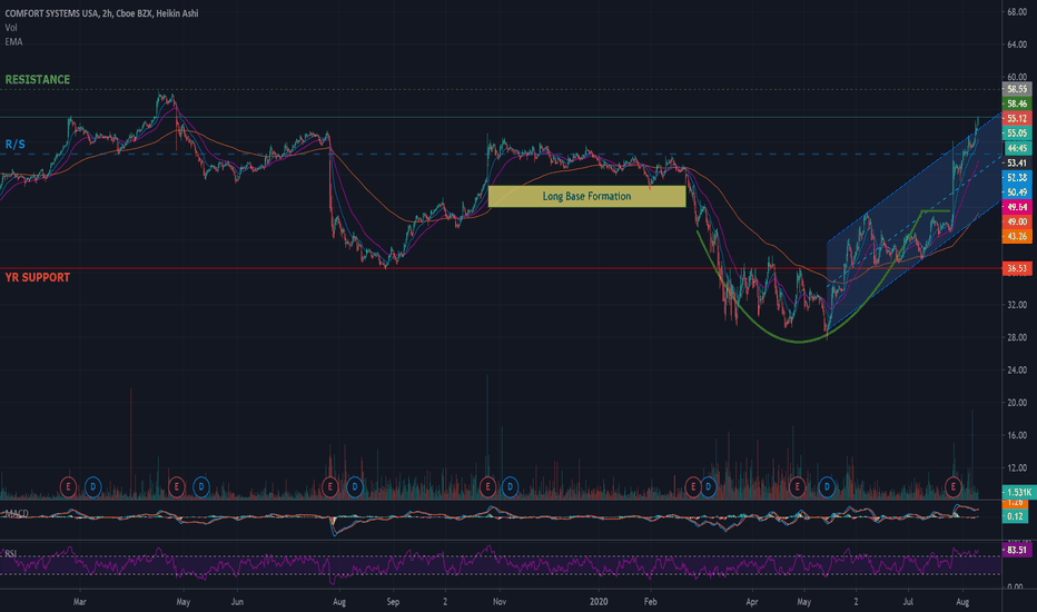 FIX Stock Price and Chart — NYSEFIX — TradingView
